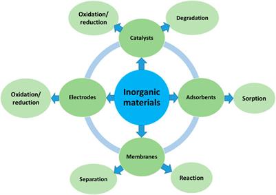 inorganic materials applied research impact factor